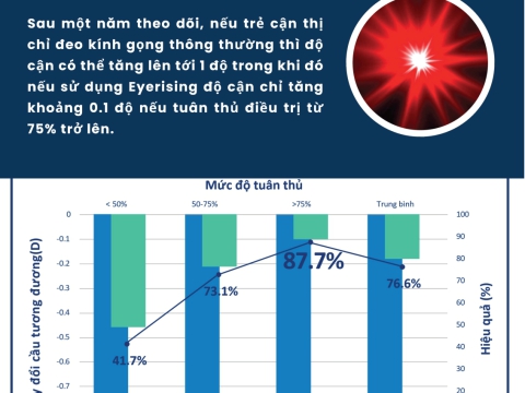  KIỂM SOÁT CẬN THỊ: CHIẾU ÁNH SÁNG ĐỎ